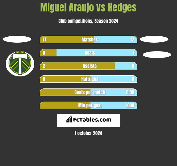 Miguel Araujo vs Hedges h2h player stats