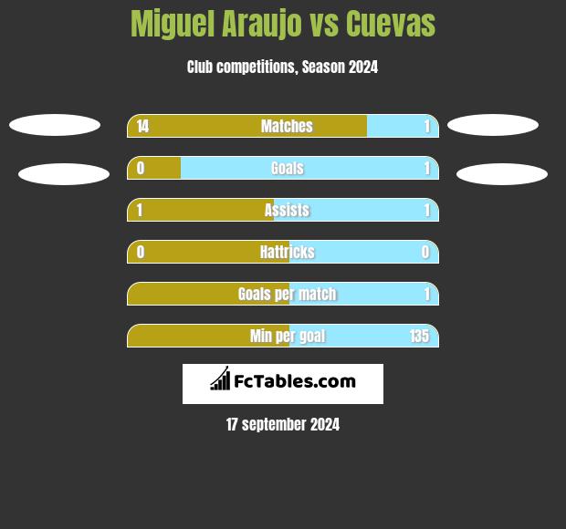 Miguel Araujo vs Cuevas h2h player stats