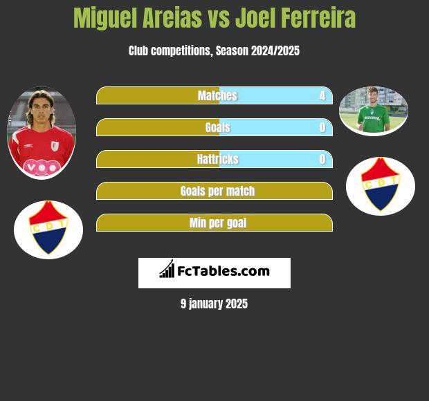 Miguel Areias vs Joel Ferreira h2h player stats