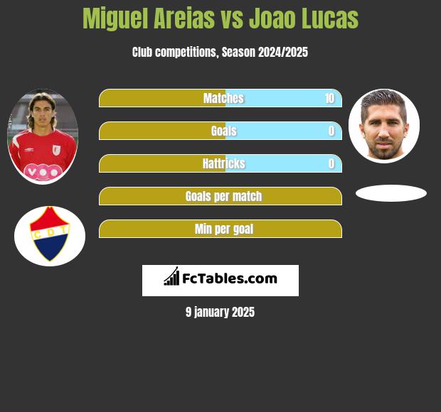 Miguel Areias vs Joao Lucas h2h player stats