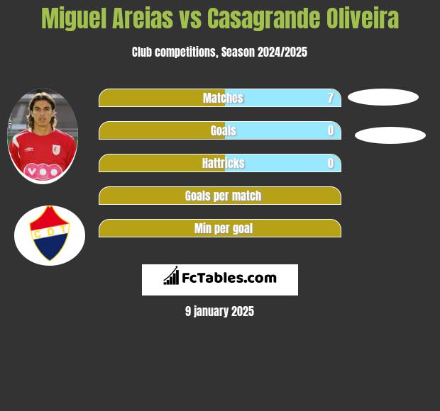 Miguel Areias vs Casagrande Oliveira h2h player stats