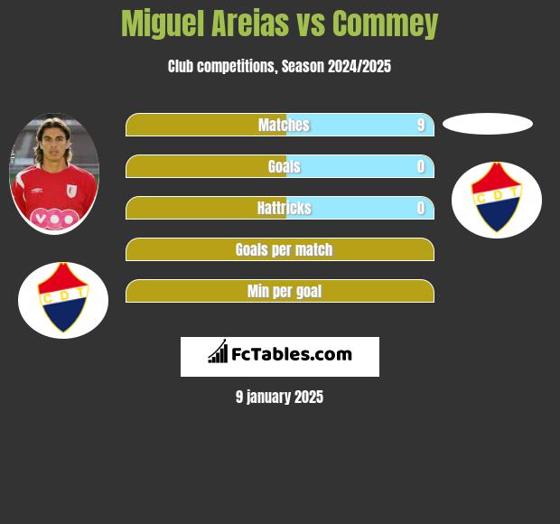 Miguel Areias vs Commey h2h player stats