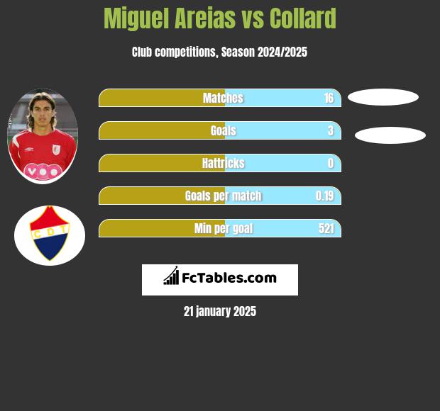 Miguel Areias vs Collard h2h player stats