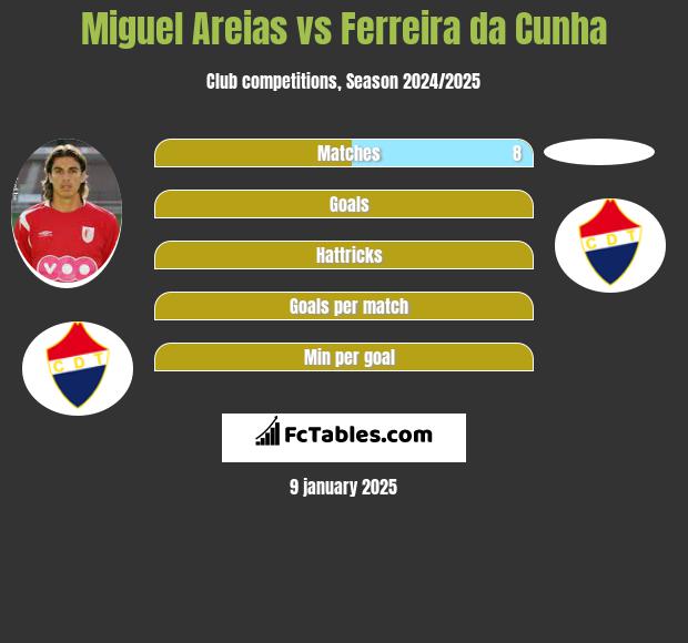 Miguel Areias vs Ferreira da Cunha h2h player stats