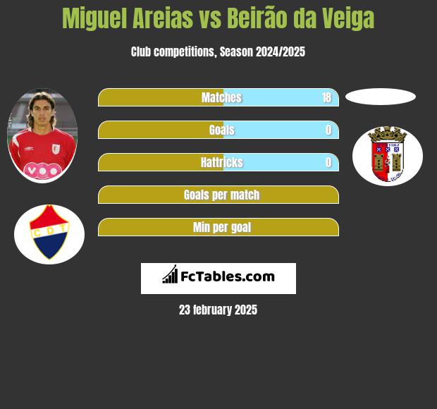 Miguel Areias vs Beirão da Veiga h2h player stats