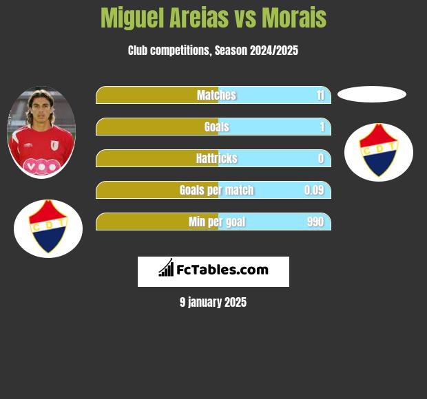 Miguel Areias vs Morais h2h player stats