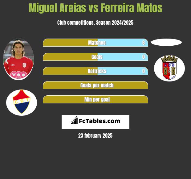 Miguel Areias vs Ferreira Matos h2h player stats