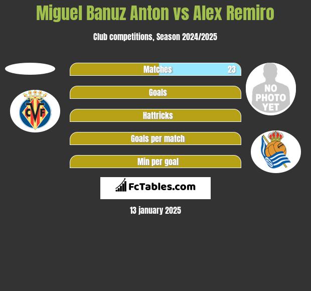 Miguel Banuz Anton vs Alex Remiro h2h player stats