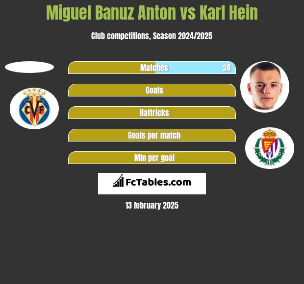 Miguel Banuz Anton vs Karl Hein h2h player stats