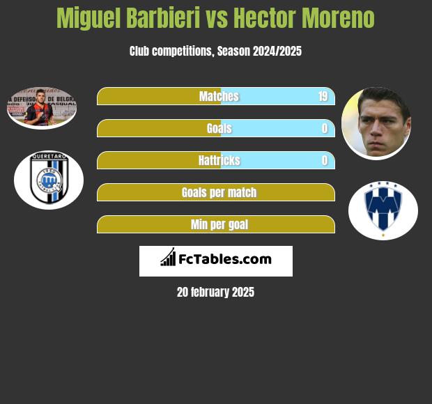 Miguel Barbieri vs Hector Moreno h2h player stats