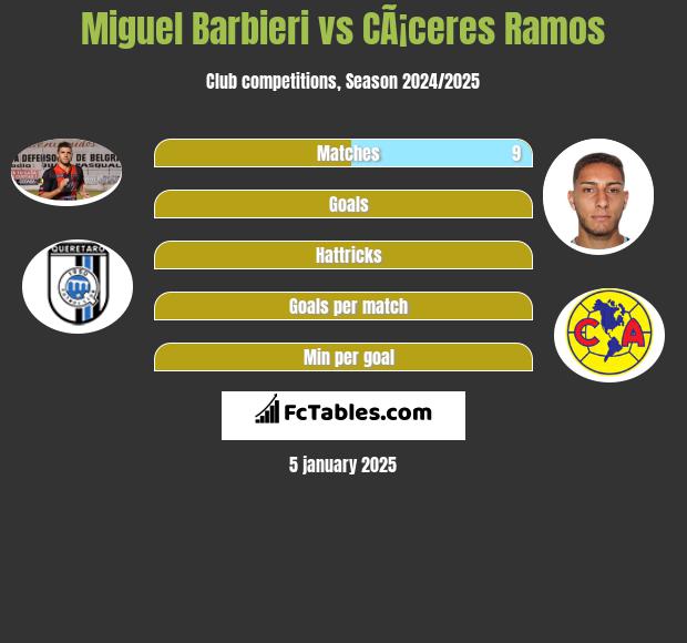 Miguel Barbieri vs CÃ¡ceres Ramos h2h player stats