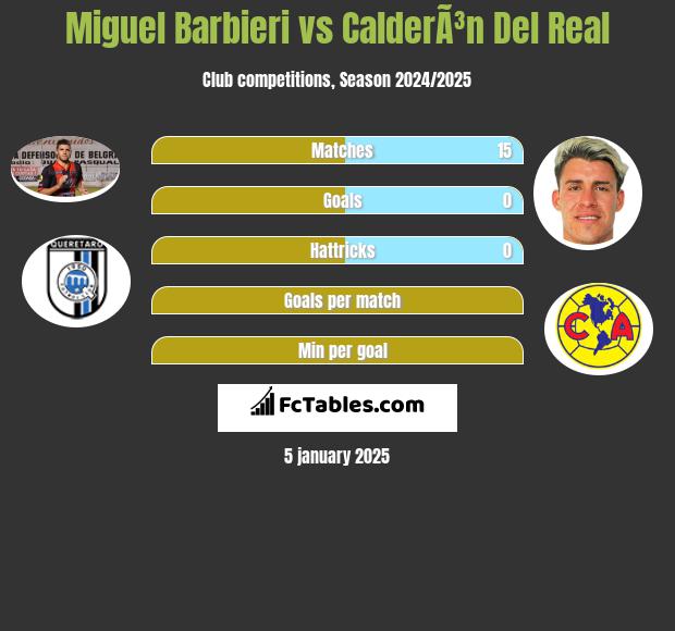 Miguel Barbieri vs CalderÃ³n Del Real h2h player stats