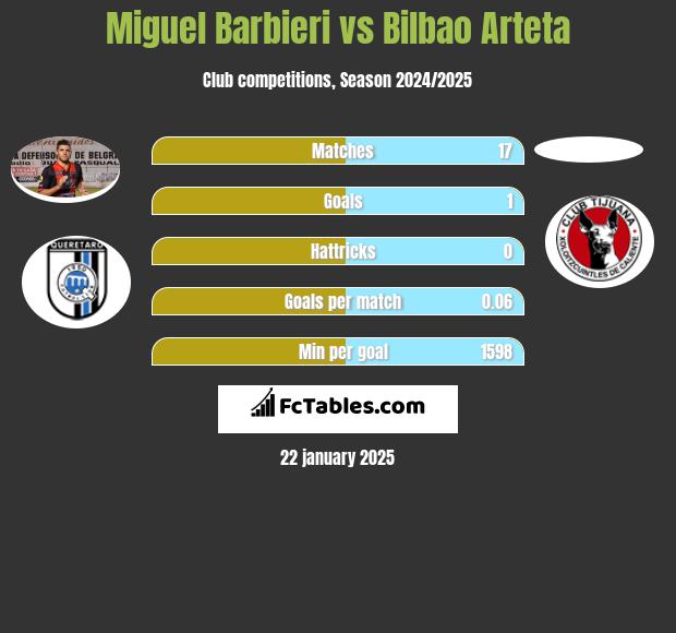 Miguel Barbieri vs Bilbao Arteta h2h player stats