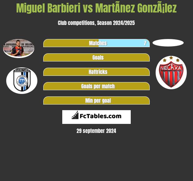 Miguel Barbieri vs MartÃ­nez GonzÃ¡lez h2h player stats