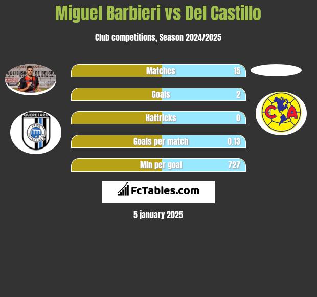 Miguel Barbieri vs Del Castillo h2h player stats