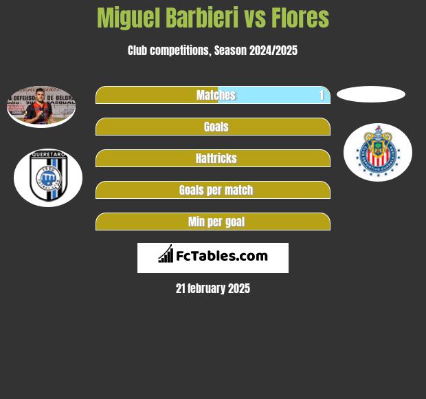 Miguel Barbieri vs Flores h2h player stats