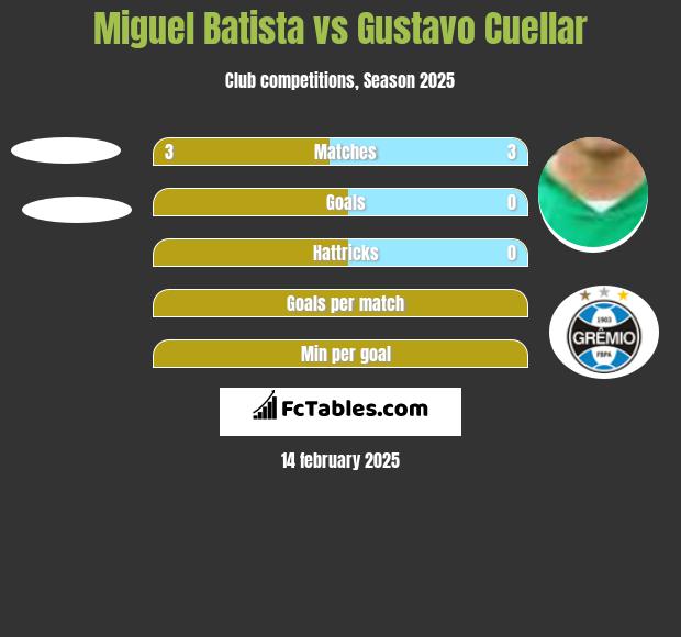 Miguel Batista vs Gustavo Cuellar h2h player stats