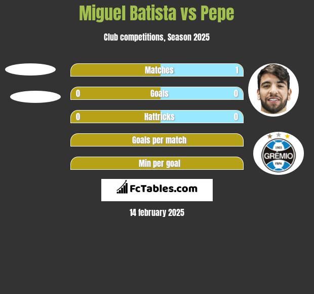 Miguel Batista vs Pepe h2h player stats