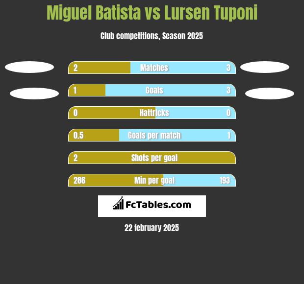 Miguel Batista vs Lursen Tuponi h2h player stats