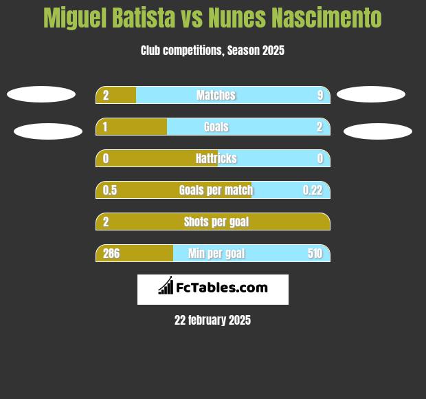 Miguel Batista vs Nunes Nascimento h2h player stats