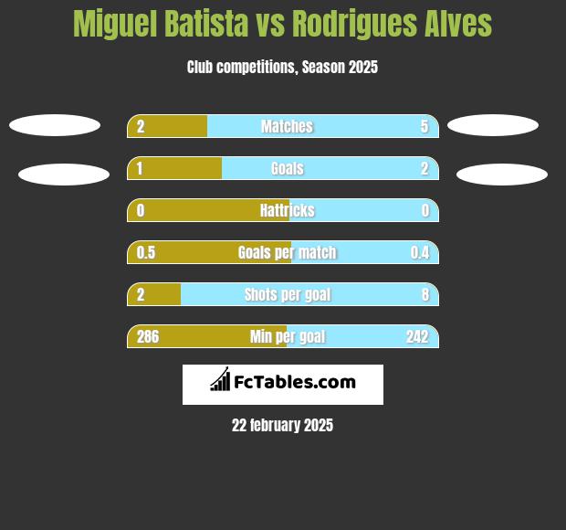 Miguel Batista vs Rodrigues Alves h2h player stats