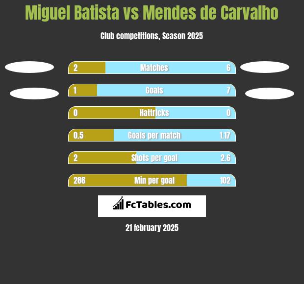 Miguel Batista vs Mendes de Carvalho h2h player stats