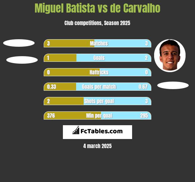 Miguel Batista vs de Carvalho h2h player stats