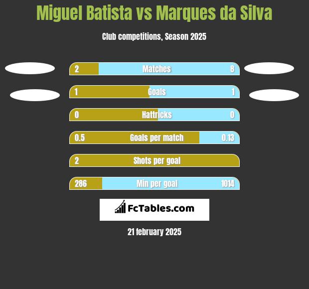 Miguel Batista vs Marques da Silva h2h player stats