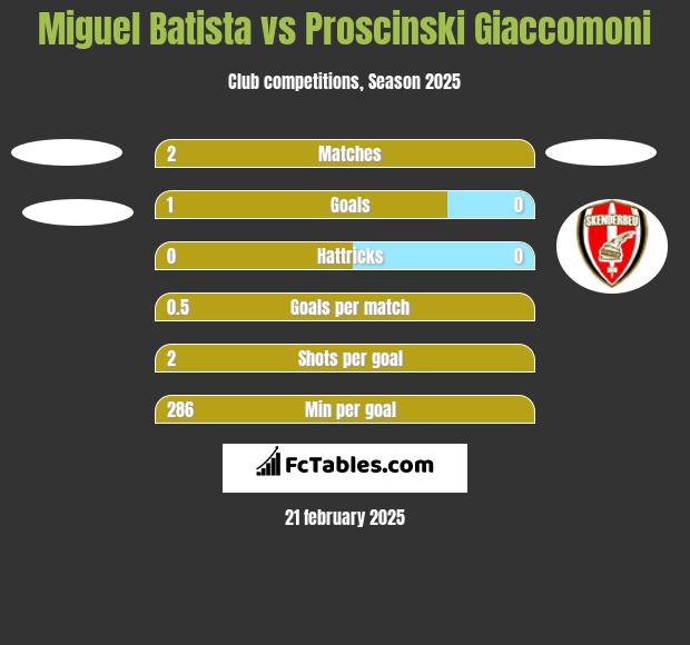 Miguel Batista vs Proscinski Giaccomoni h2h player stats