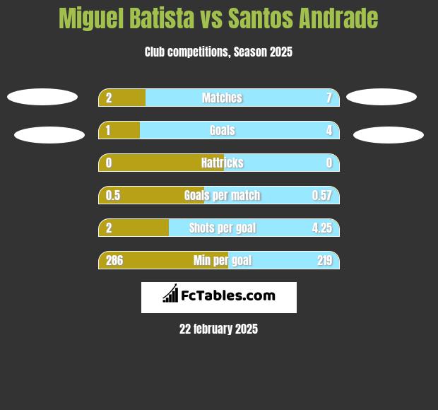 Miguel Batista vs Santos Andrade h2h player stats