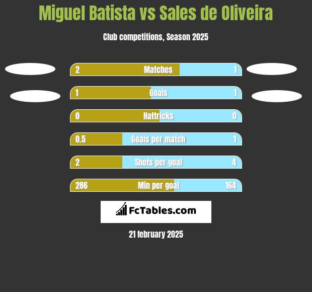 Miguel Batista vs Sales de Oliveira h2h player stats