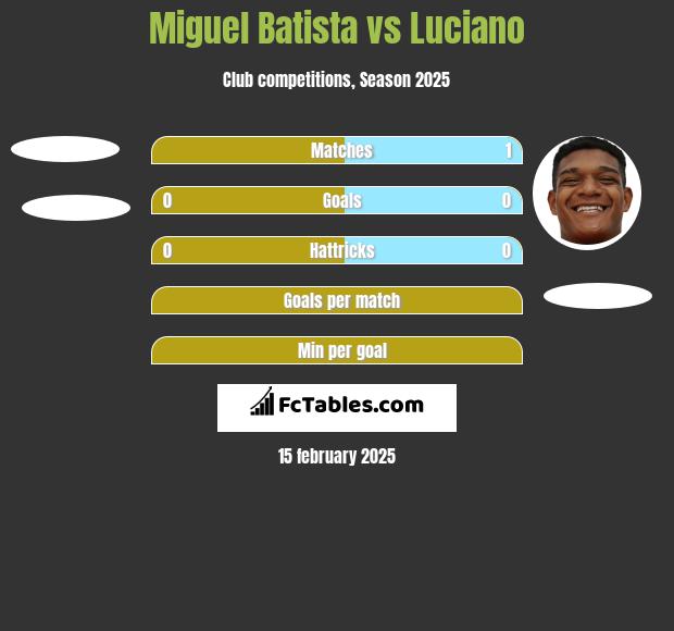 Miguel Batista vs Luciano h2h player stats