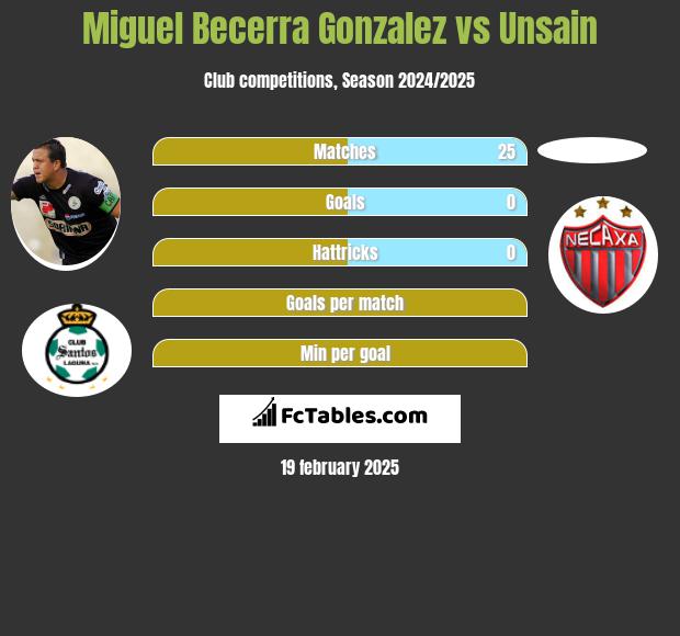 Miguel Becerra Gonzalez vs Unsain h2h player stats