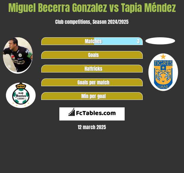 Miguel Becerra Gonzalez vs Tapia Méndez h2h player stats