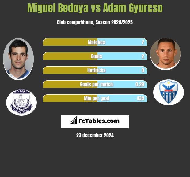 Miguel Bedoya vs Adam Gyurcso h2h player stats