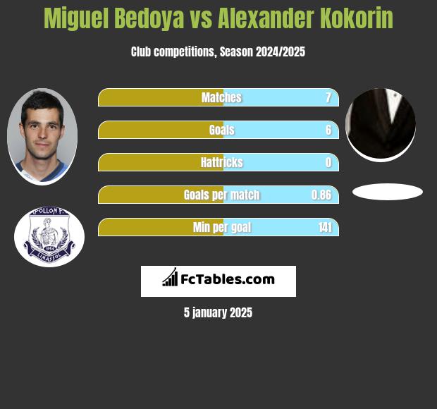 Miguel Bedoya vs Aleksandr Kokorin h2h player stats