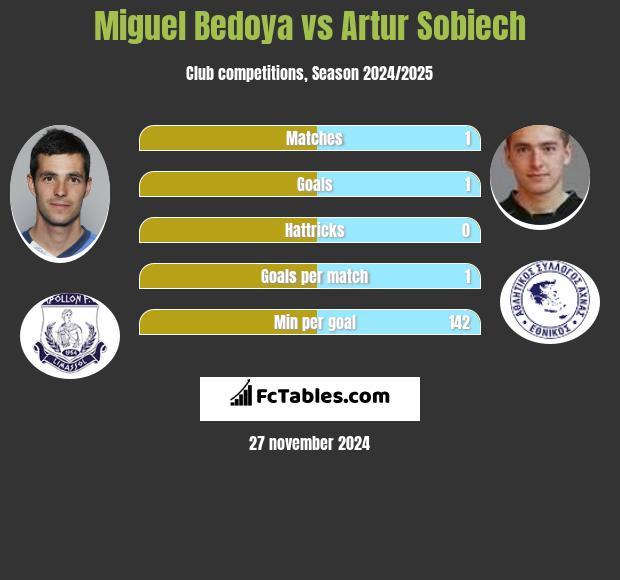 Miguel Bedoya vs Artur Sobiech h2h player stats