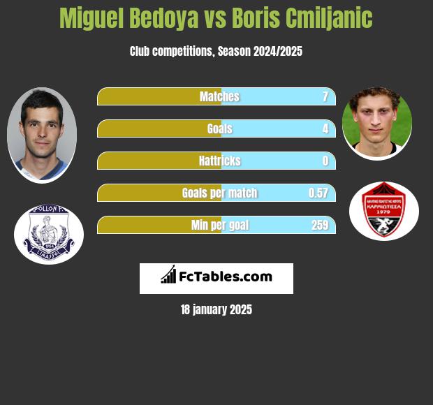 Miguel Bedoya vs Boris Cmiljanic h2h player stats