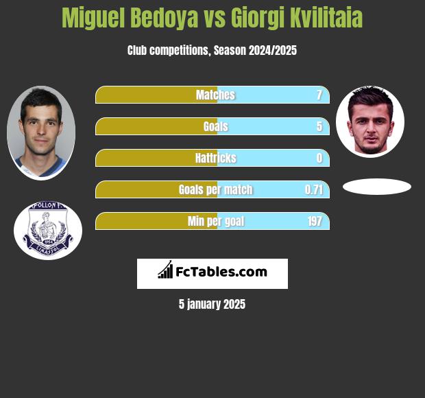 Miguel Bedoya vs Giorgi Kvilitaia h2h player stats