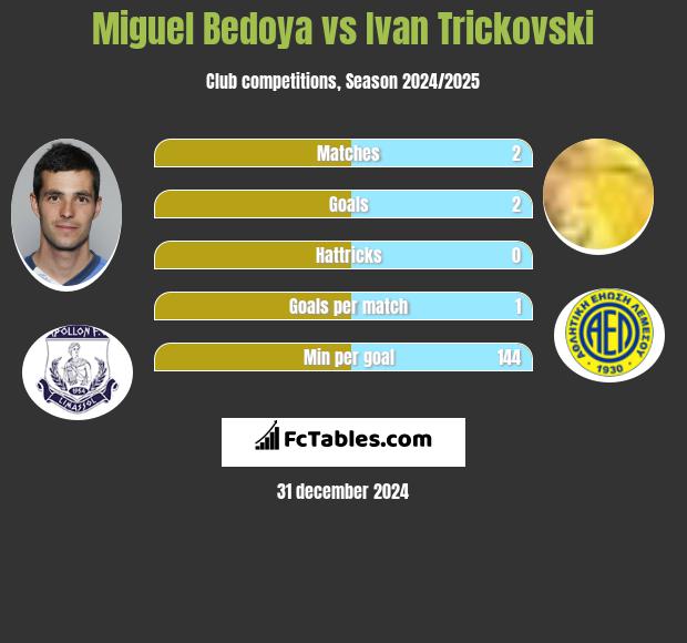 Miguel Bedoya vs Ivan Trickovski h2h player stats