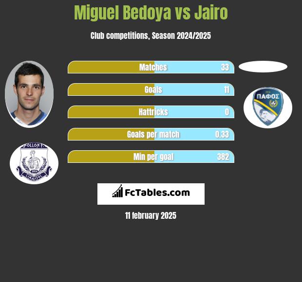 Miguel Bedoya vs Jairo h2h player stats