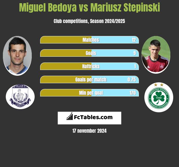 Miguel Bedoya vs Mariusz Stępiński h2h player stats