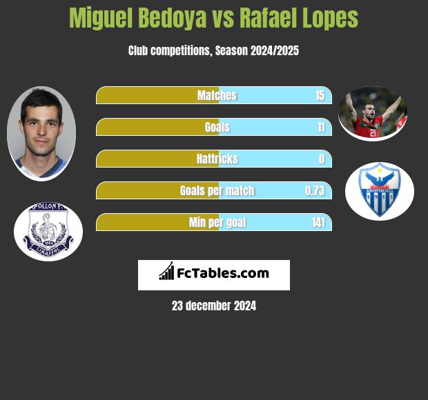 Miguel Bedoya vs Rafael Lopes h2h player stats