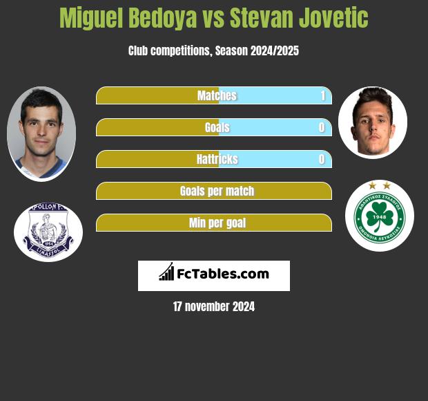 Miguel Bedoya vs Stevan Jovetić h2h player stats