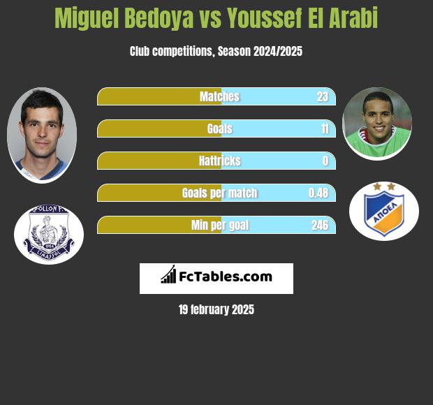 Miguel Bedoya vs Youssef El Arabi h2h player stats