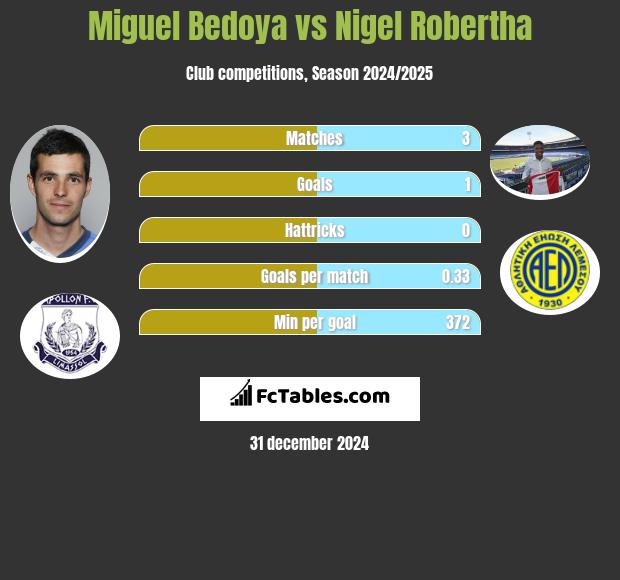 Miguel Bedoya vs Nigel Robertha h2h player stats