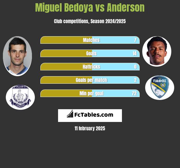 Miguel Bedoya vs Anderson h2h player stats