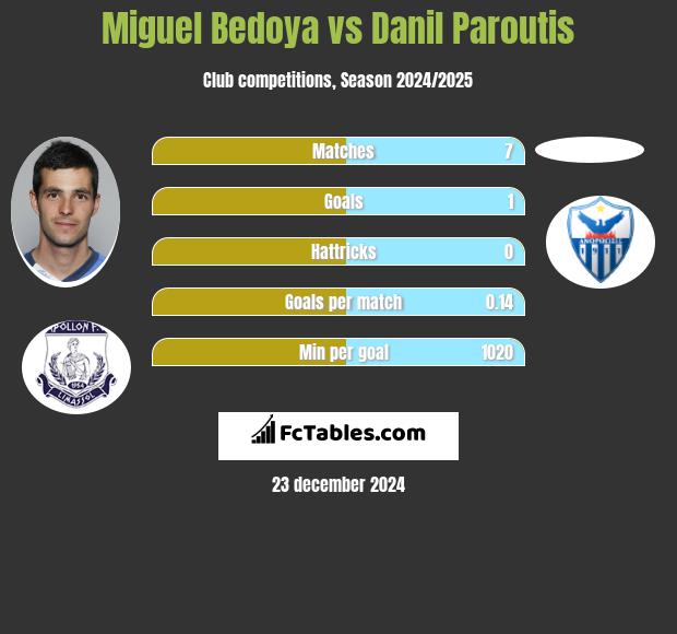 Miguel Bedoya vs Danil Paroutis h2h player stats