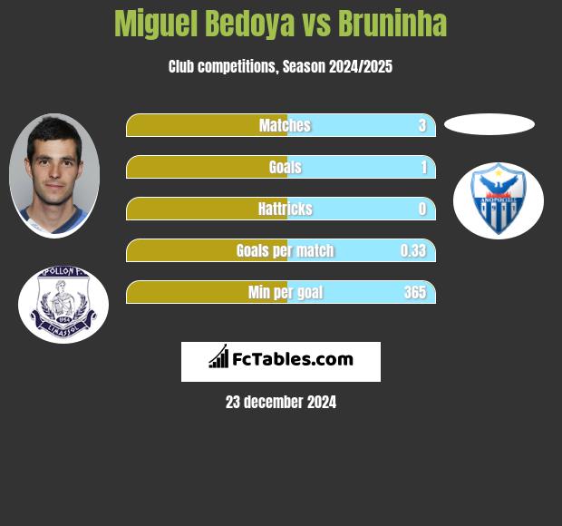 Miguel Bedoya vs Bruninha h2h player stats