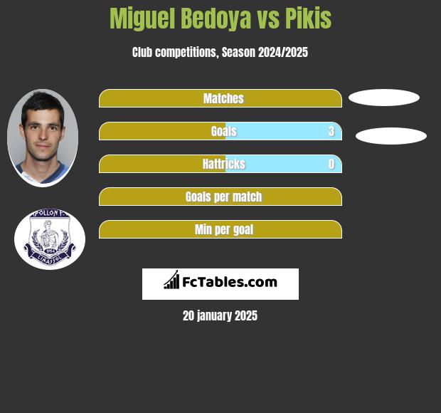 Miguel Bedoya vs Pikis h2h player stats